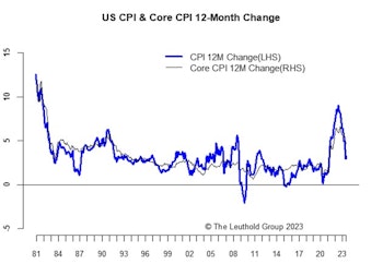 Inflation—Outlook More Muddled Now
